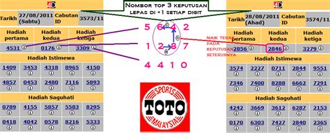How to find out Toto4D Malaysia lucky numbers .
